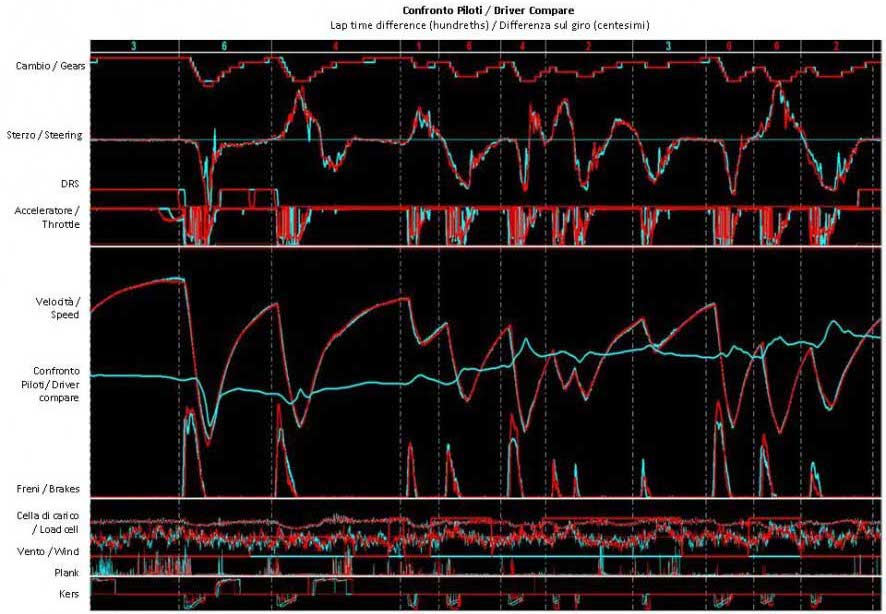 A sample of Ferrari's driver comparison telemetry data visualised.